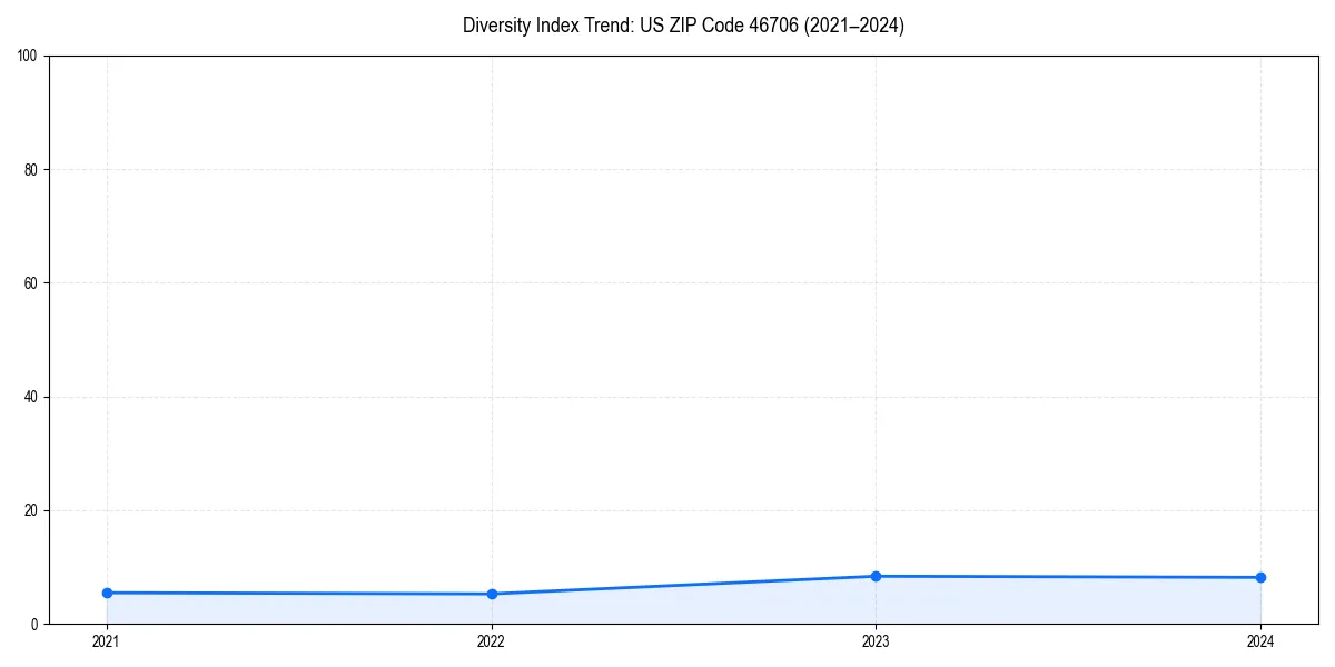 Line chart showing diversity index trends for 