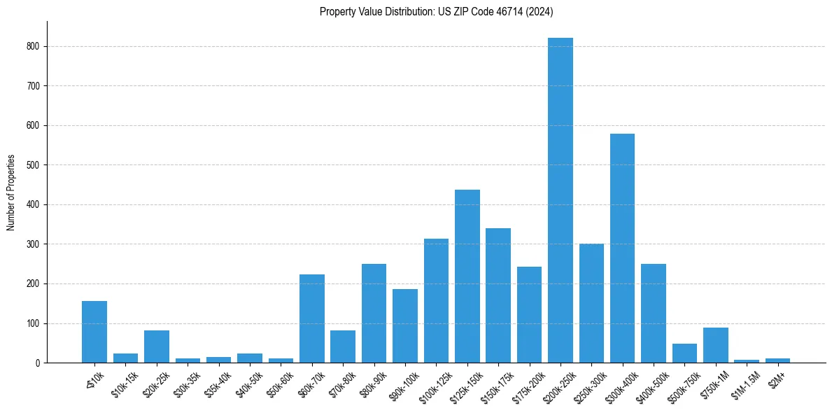 Value Distribution for 