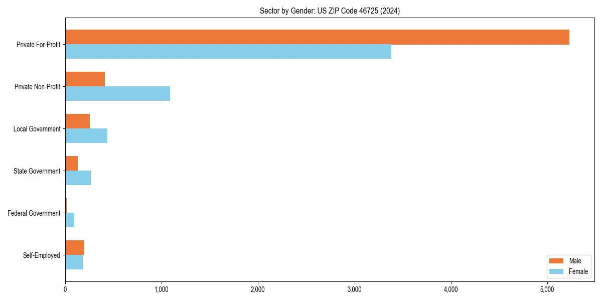Employment sector breakdown by gender in 