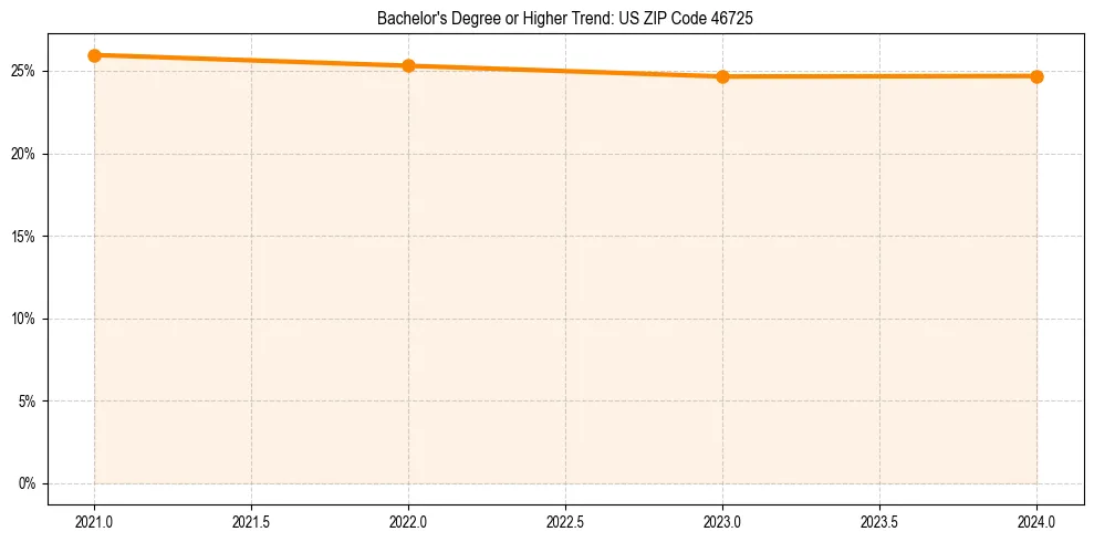 Trend chart showing bachelor degree growth in 