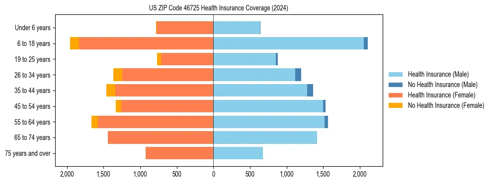 Health insurance pyramid for US ZIP Code 46725