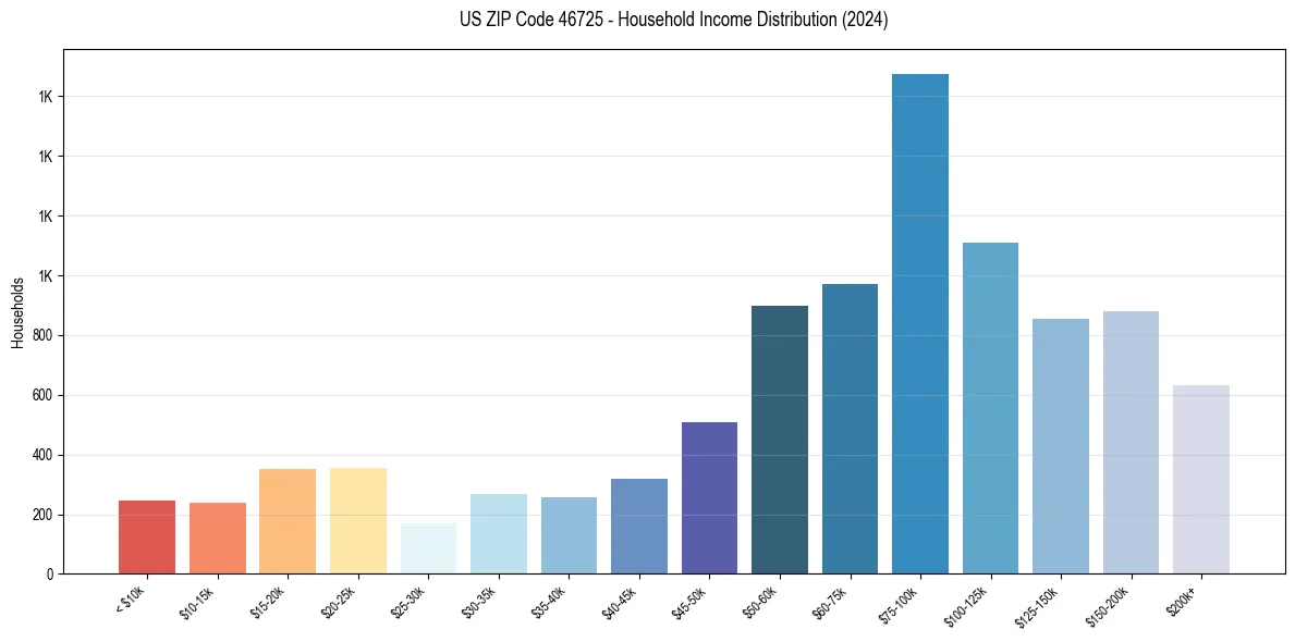 Income Distribution for 