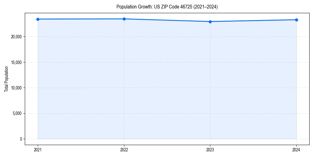 Population trends in 
