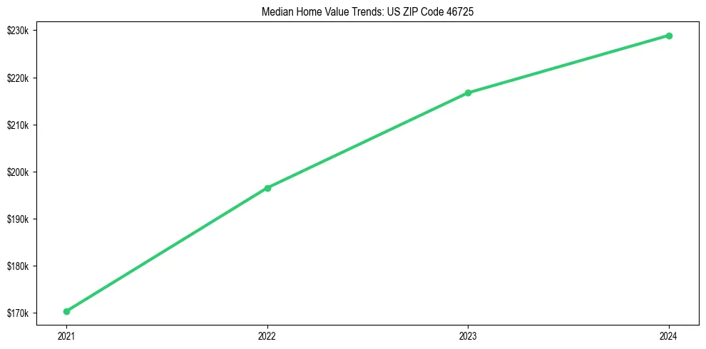 Median property value trends in 