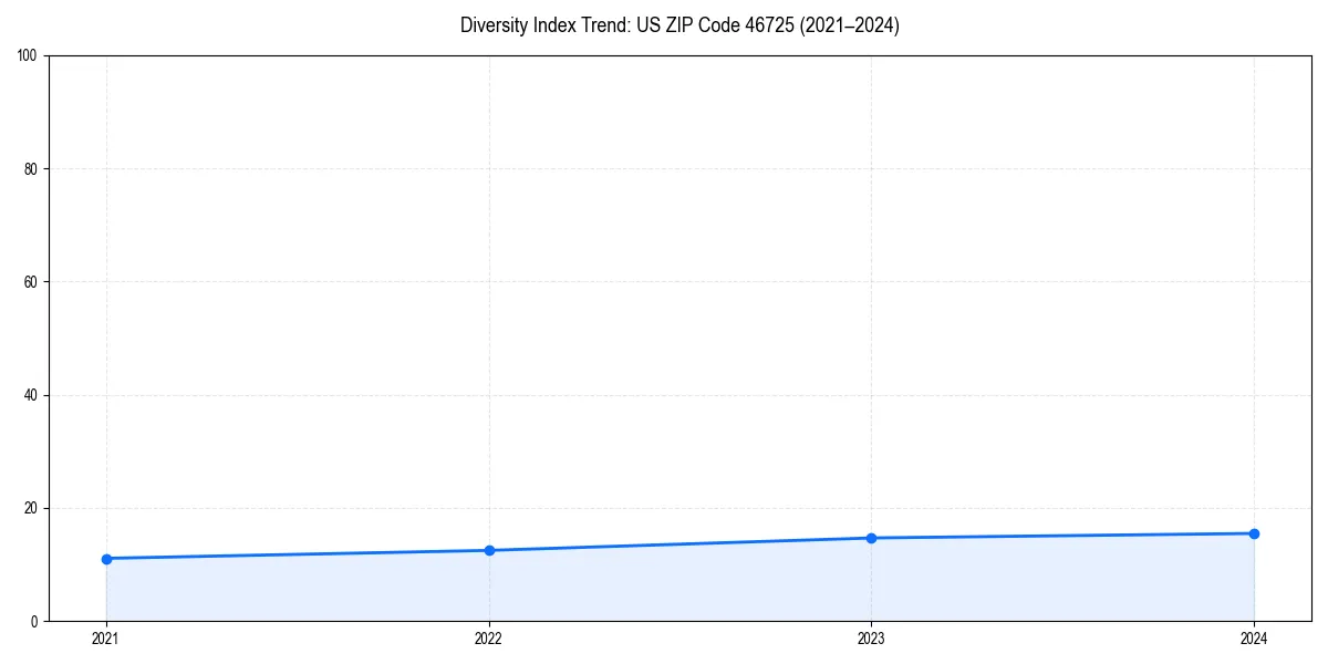 Line chart showing diversity index trends for 