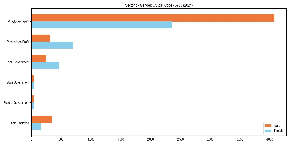 Employment sector breakdown by gender in 