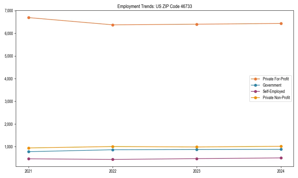 Long-term employment trends in 