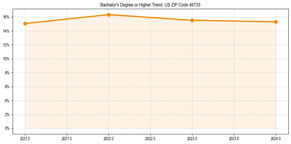 Trend chart showing bachelor degree growth in 