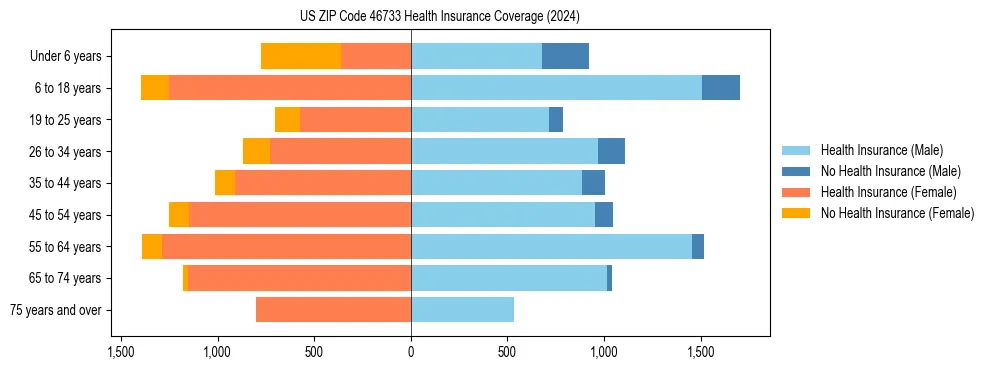 Health insurance pyramid for US ZIP Code 46733