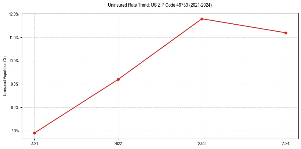 Uninsured trend chart for US ZIP Code 46733