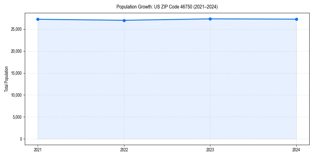 Population trends in 
