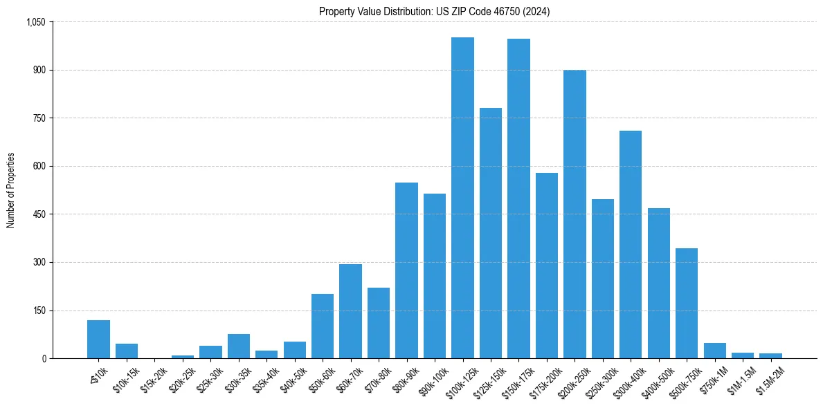 Value Distribution for 