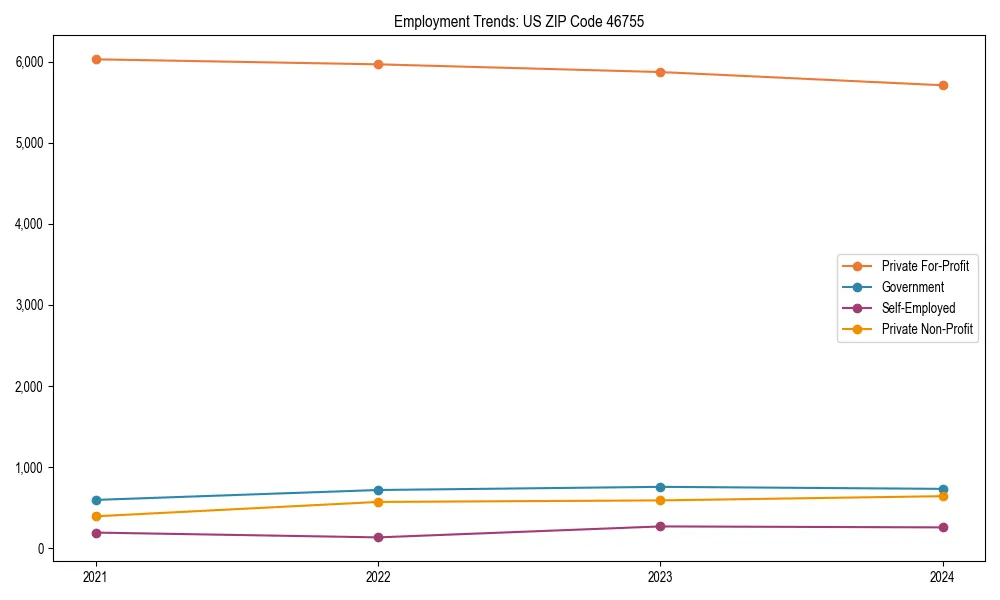 Long-term employment trends in 