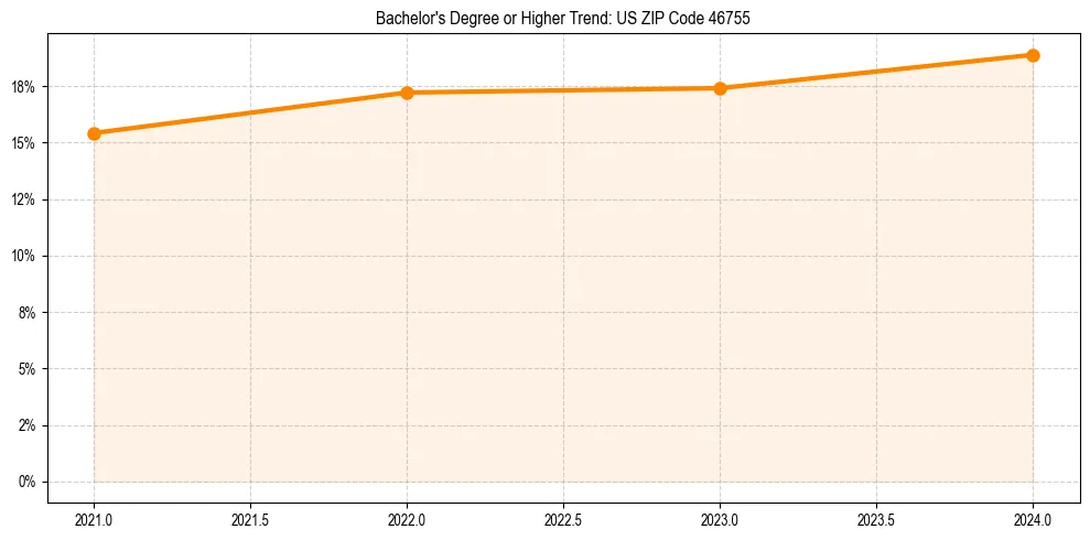 Trend chart showing bachelor degree growth in 