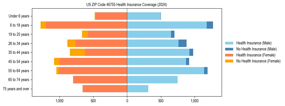Health insurance pyramid for US ZIP Code 46755