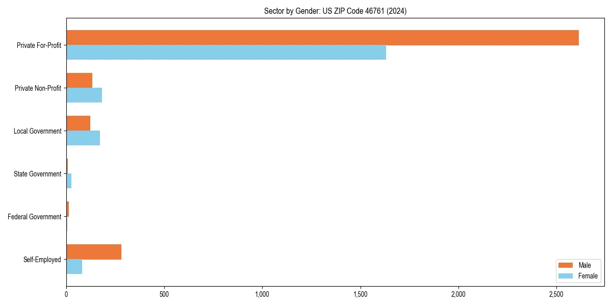 Employment sector breakdown by gender in 