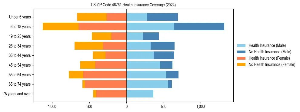 Health insurance pyramid for US ZIP Code 46761