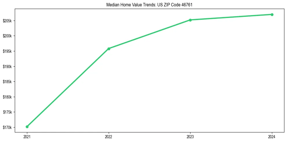 Median property value trends in 