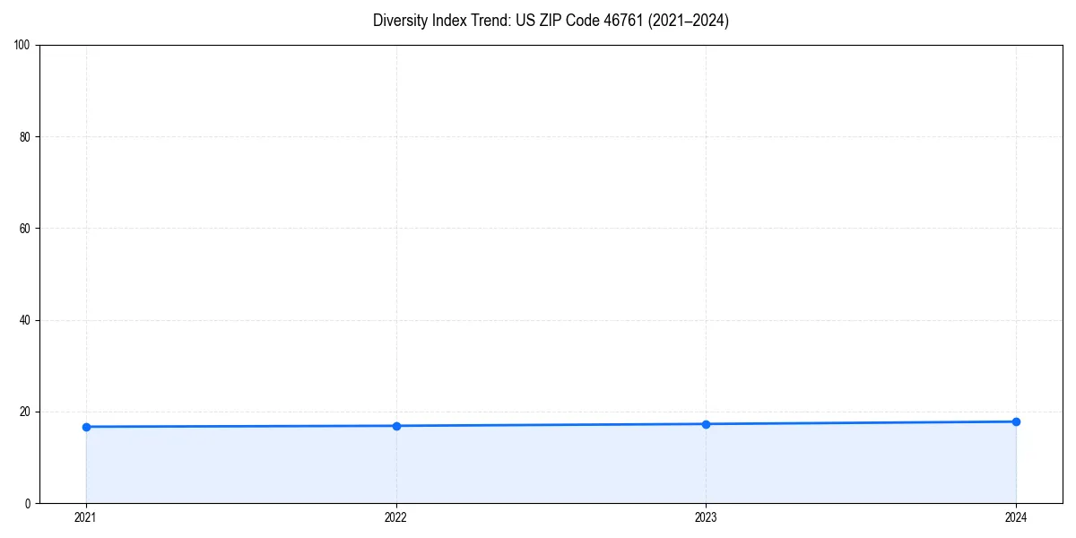 Line chart showing diversity index trends for 