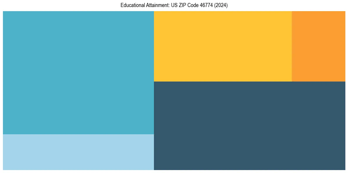 Education Treemap for  in 2024