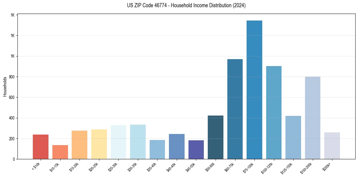 Income Distribution for 