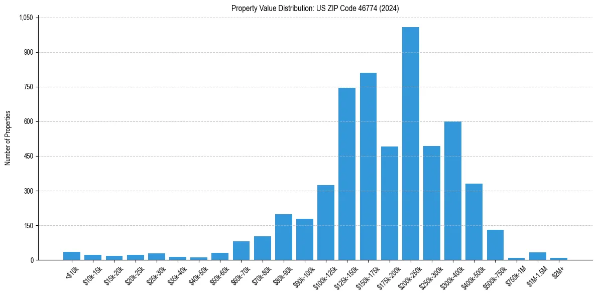 Value Distribution for 