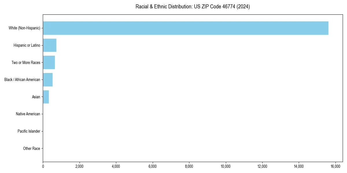 Bar chart showing racial distribution in  for 2024