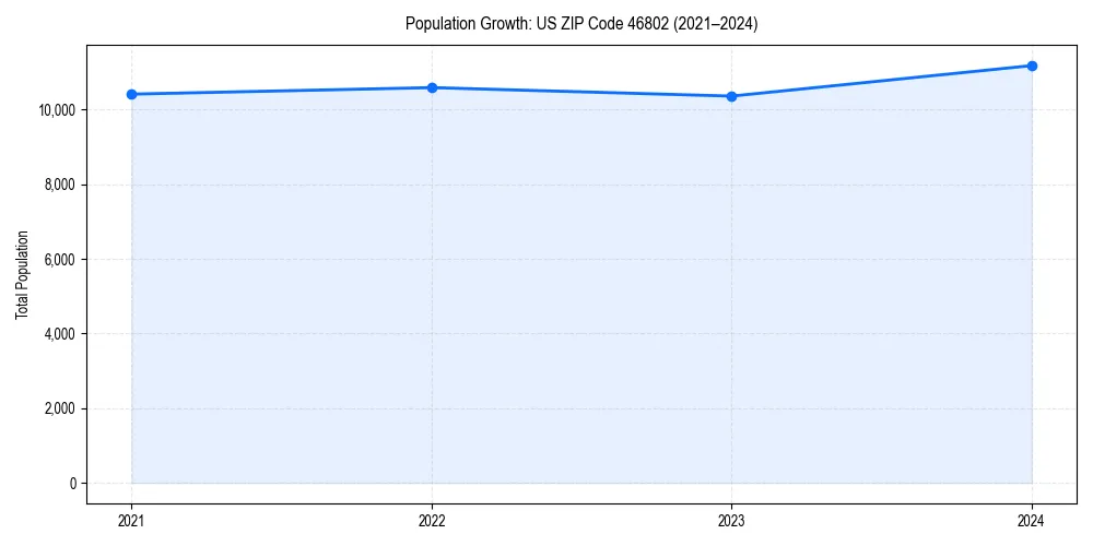 Population trends in 
