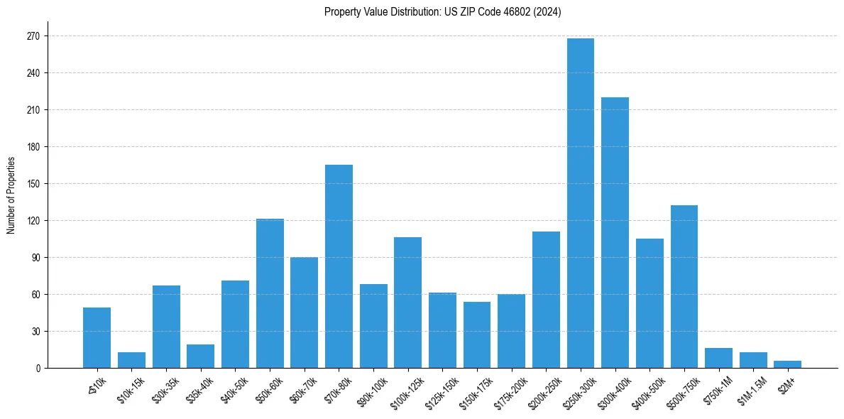 Value Distribution for 