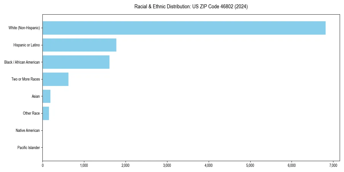 Bar chart showing racial distribution in  for 2024