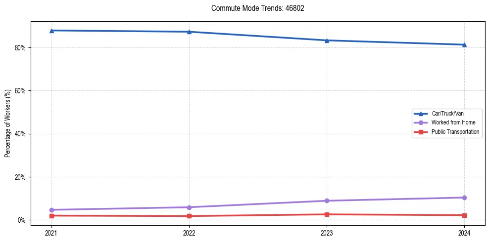 Transportation trends in US ZIP Code 46802