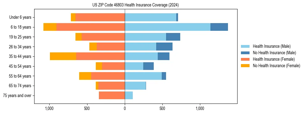 Health insurance pyramid for US ZIP Code 46803