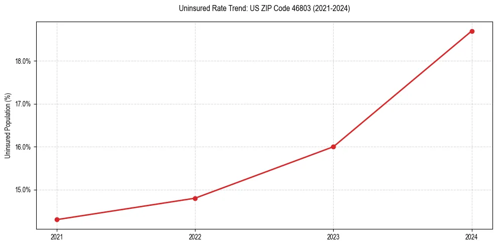 Uninsured trend chart for US ZIP Code 46803