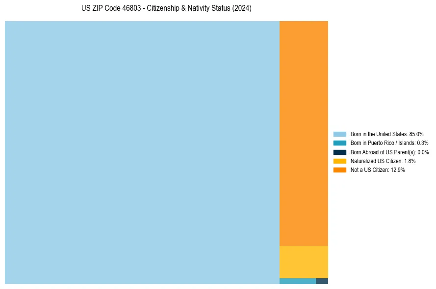 Nativity Treemap for 