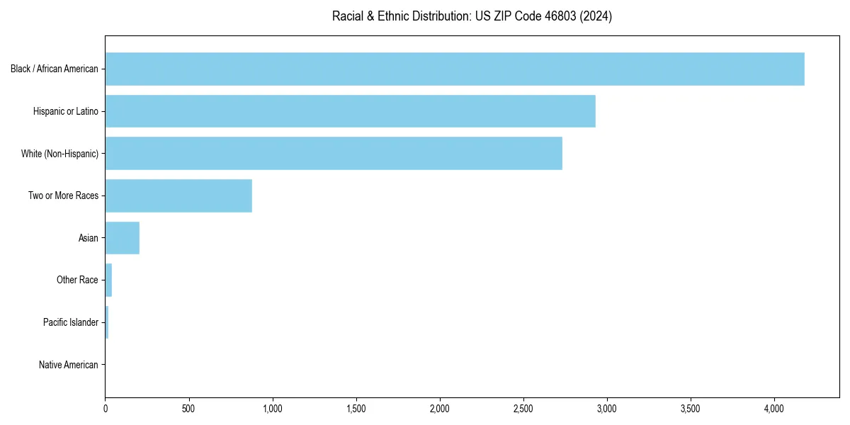Bar chart showing racial distribution in  for 2024