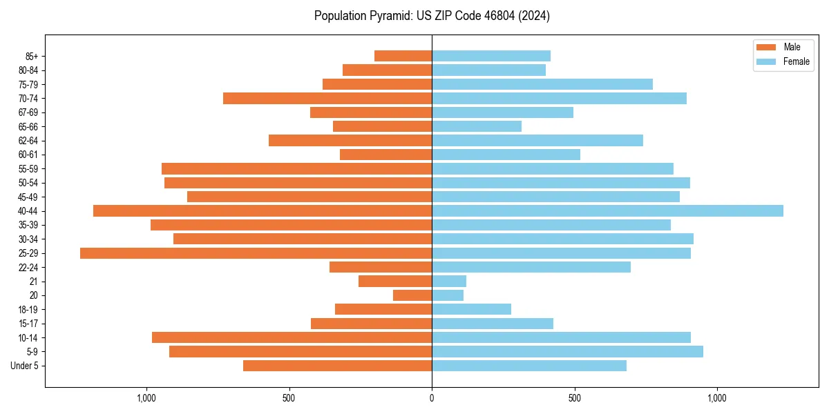 Population pyramid for 