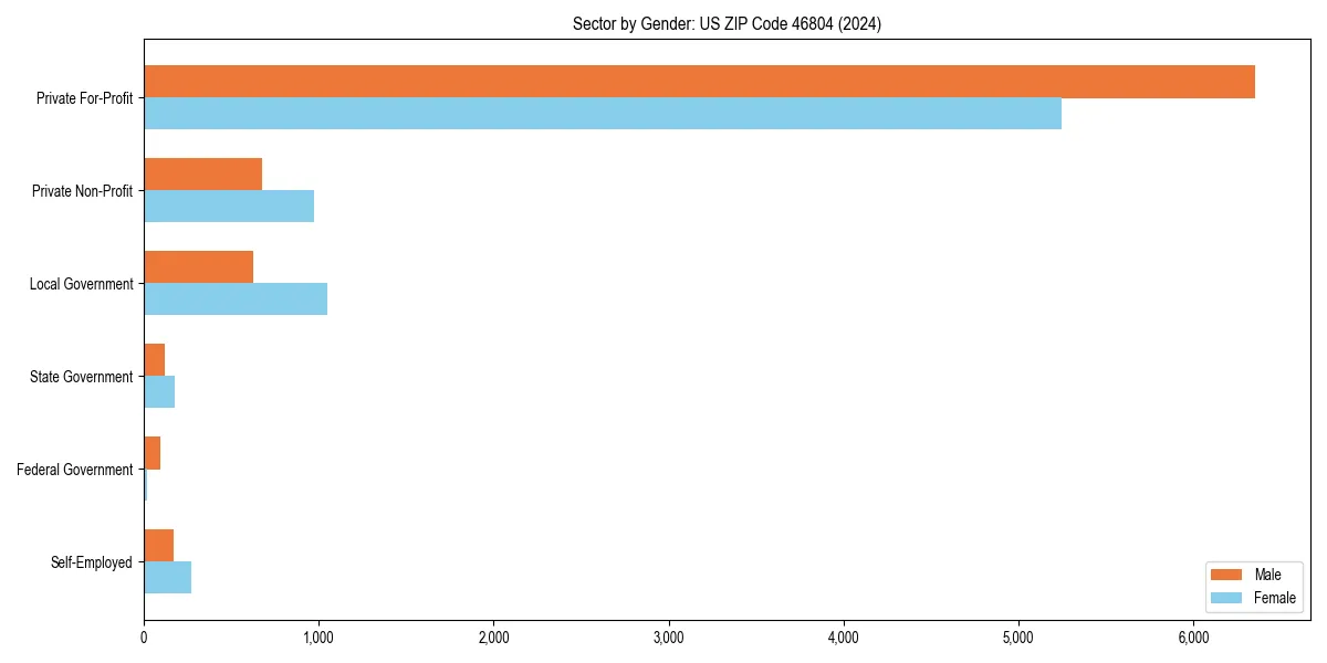 Employment sector breakdown by gender in 