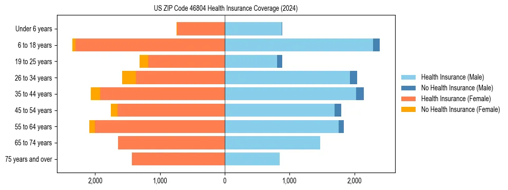 Health insurance pyramid for US ZIP Code 46804