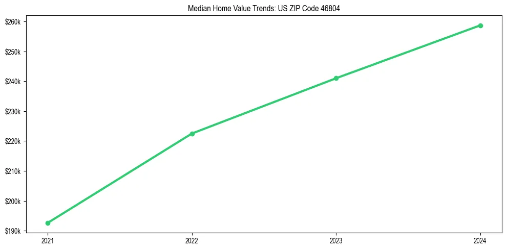 Median property value trends in 