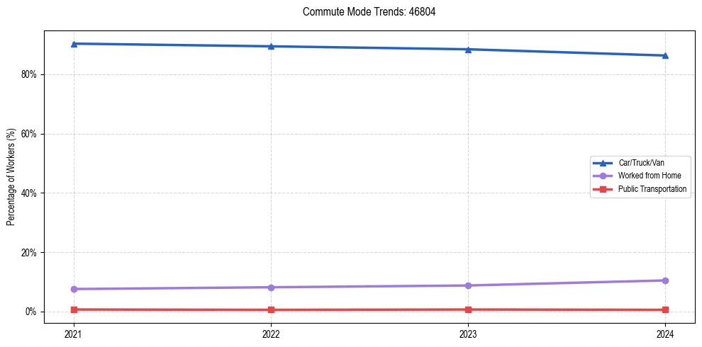 Transportation trends in US ZIP Code 46804