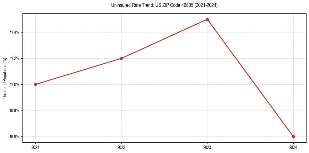 Uninsured trend chart for US ZIP Code 46805