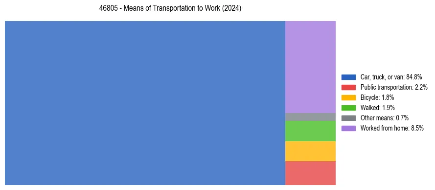 Commute modes in US ZIP Code 46805