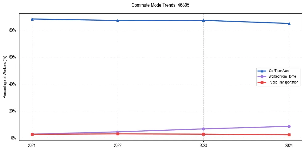 Transportation trends in US ZIP Code 46805