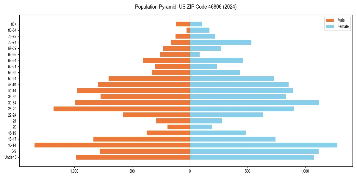 Population pyramid for 