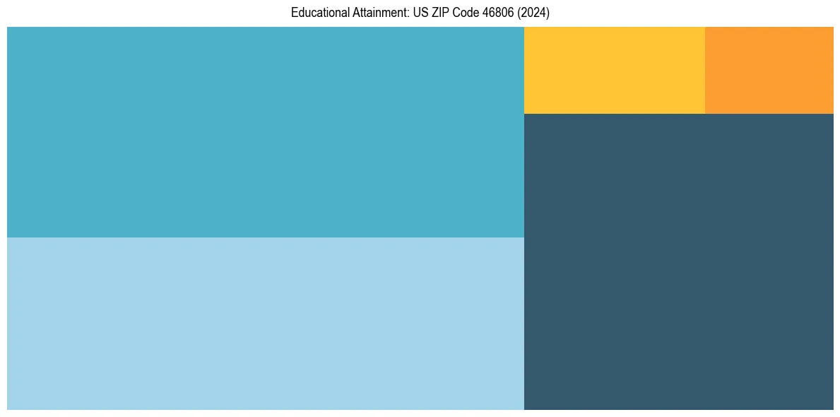 Education Treemap for  in 2024