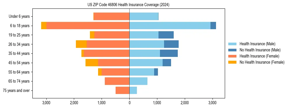 Health insurance pyramid for US ZIP Code 46806