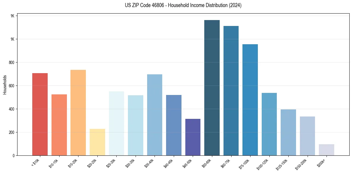 Income Distribution for 