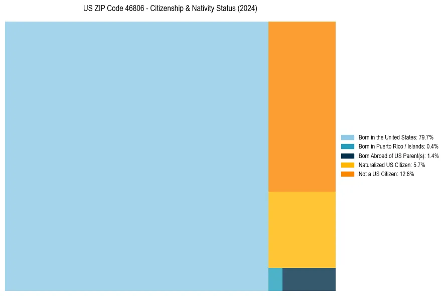 Nativity Treemap for 