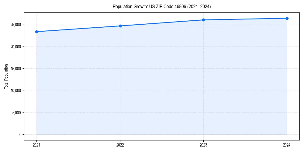 Population trends in 