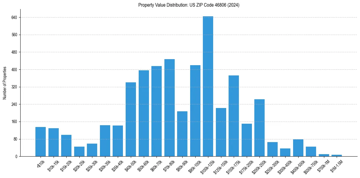 Value Distribution for 